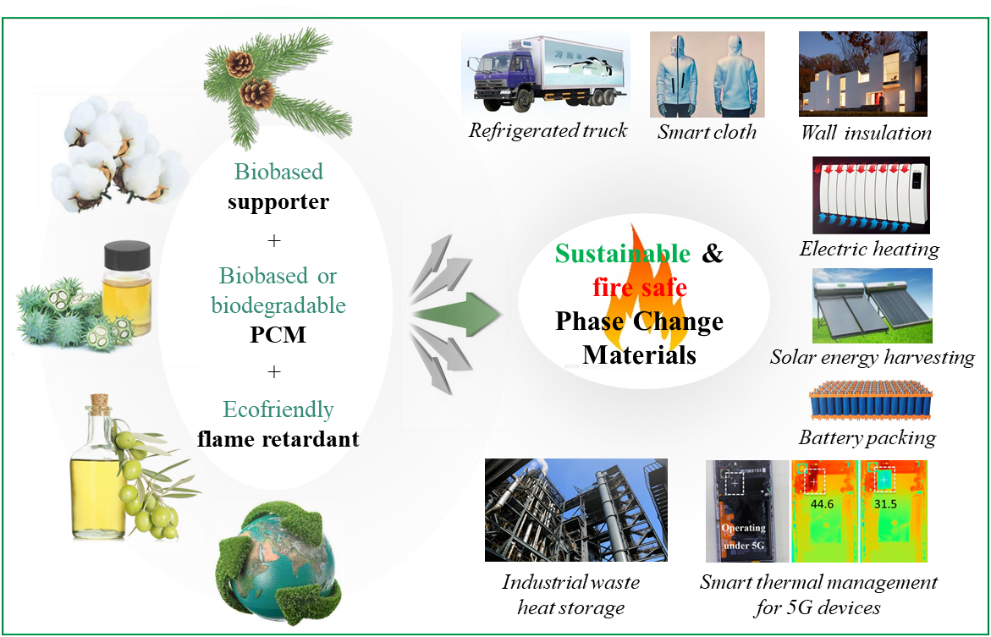 Sustainable, fire safe phase change materials