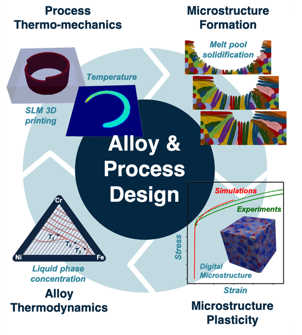 Predictive simulation of metal Additive Manufacturing – from ...