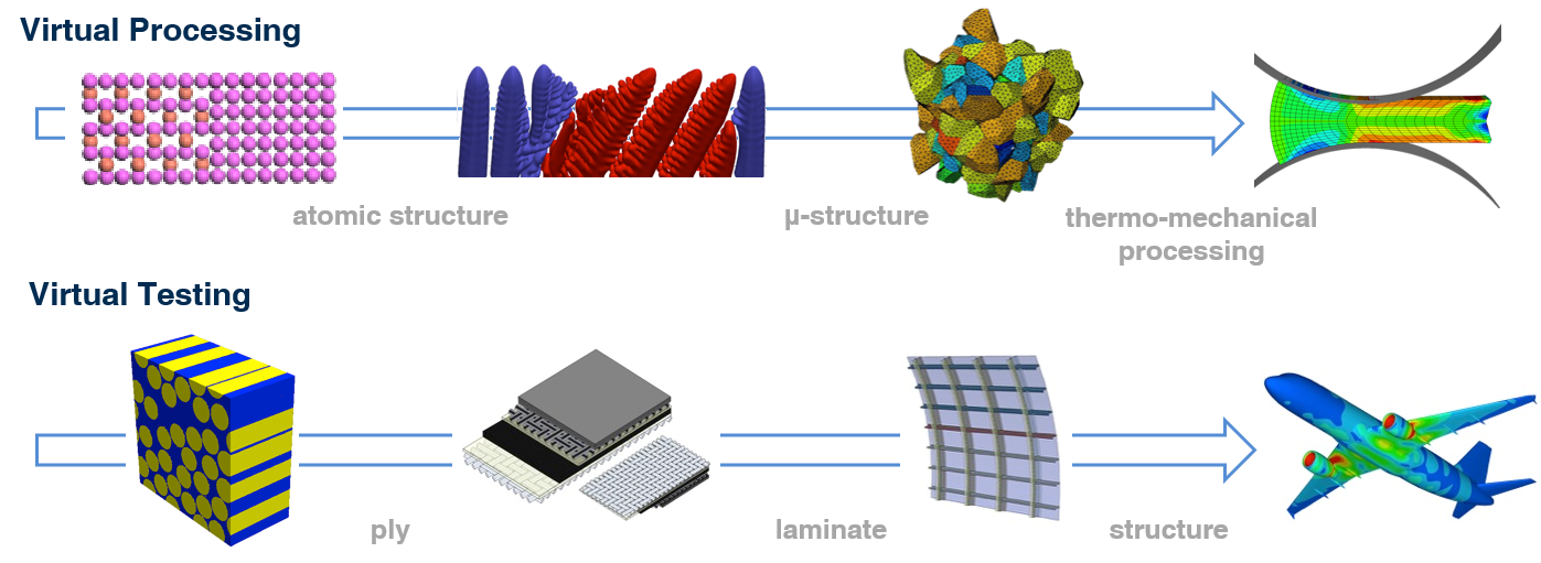 Ingeniería Computacional de Materiales Integrada